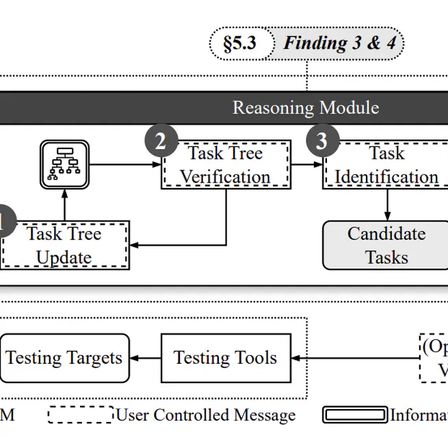PentestGPT: Evaluating and Harnessing Large Language Models for Automated Penetration Testing